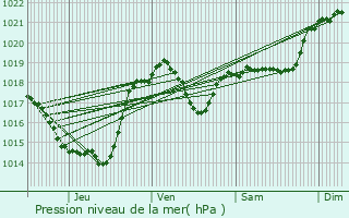 Graphe de la pression atmosphrique prvue pour Saint-Sernin