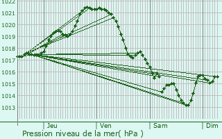 Graphe de la pression atmosphrique prvue pour Bois-de-Cen