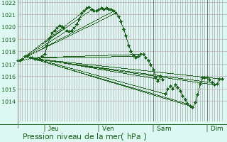 Graphe de la pression atmosphrique prvue pour Noirmoutier-en-l