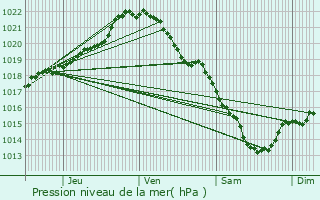 Graphe de la pression atmosphrique prvue pour Le Neubourg