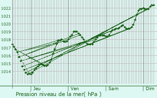 Graphe de la pression atmosphrique prvue pour Srignac-Pboudou