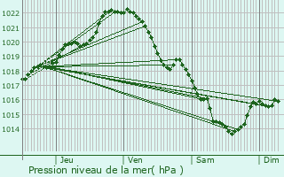 Graphe de la pression atmosphrique prvue pour Port-Brillet