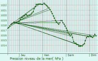 Graphe de la pression atmosphrique prvue pour Colombiers-du-Plessis