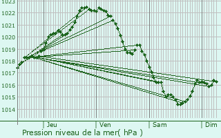 Graphe de la pression atmosphrique prvue pour Bral-sous-Montfort