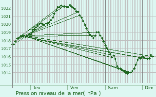 Graphe de la pression atmosphrique prvue pour Dsertines