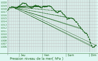 Graphe de la pression atmosphrique prvue pour Ghisonaccia