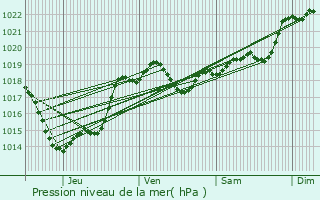 Graphe de la pression atmosphrique prvue pour Allez-et-Cazeneuve