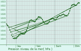 Graphe de la pression atmosphrique prvue pour Razimet