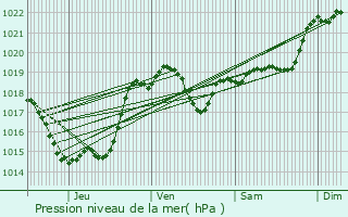 Graphe de la pression atmosphrique prvue pour Thoux