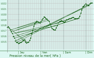 Graphe de la pression atmosphrique prvue pour Frgouville