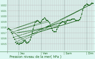 Graphe de la pression atmosphrique prvue pour Moncorneil-Grazan