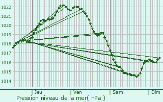 Graphe de la pression atmosphrique prvue pour Agneaux