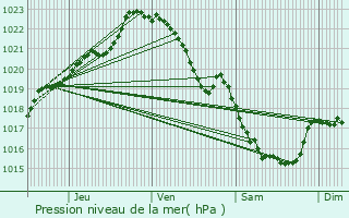 Graphe de la pression atmosphrique prvue pour Plouguernvel