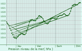 Graphe de la pression atmosphrique prvue pour Saint-Antoine-de-Ficalba