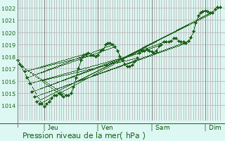 Graphe de la pression atmosphrique prvue pour Bon-Encontre