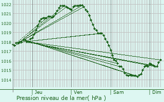 Graphe de la pression atmosphrique prvue pour Courseulles-sur-Mer