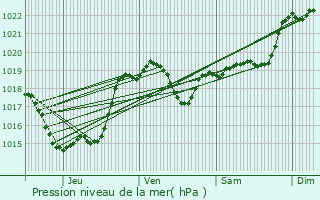 Graphe de la pression atmosphrique prvue pour Lahitte