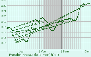 Graphe de la pression atmosphrique prvue pour Panassac