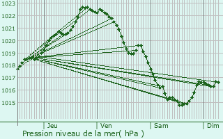 Graphe de la pression atmosphrique prvue pour Trmorel