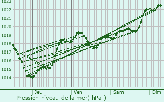 Graphe de la pression atmosphrique prvue pour Port-Sainte-Marie