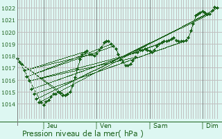 Graphe de la pression atmosphrique prvue pour Saint-Sixte