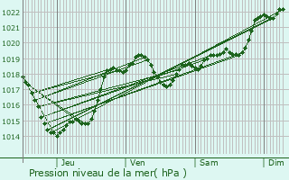 Graphe de la pression atmosphrique prvue pour Fals