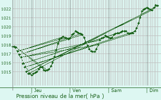 Graphe de la pression atmosphrique prvue pour Auch