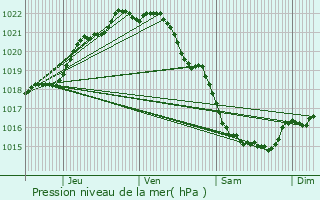 Graphe de la pression atmosphrique prvue pour Coutances