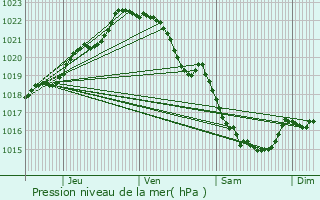 Graphe de la pression atmosphrique prvue pour Guitt