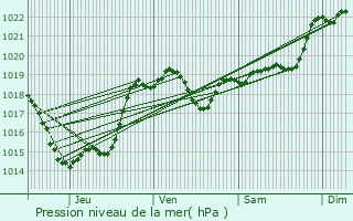 Graphe de la pression atmosphrique prvue pour Lagarde