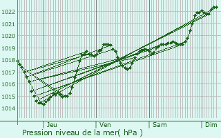 Graphe de la pression atmosphrique prvue pour Gazaupouy