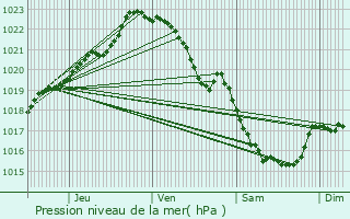 Graphe de la pression atmosphrique prvue pour Saint-Bihy