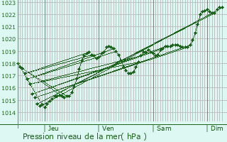 Graphe de la pression atmosphrique prvue pour Saint-P-Saint-Simon