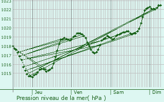 Graphe de la pression atmosphrique prvue pour Justian