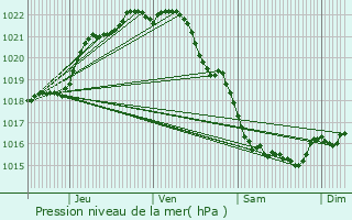 Graphe de la pression atmosphrique prvue pour Granville