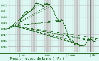 Graphe de la pression atmosphrique prvue pour Dol-de-Bretagne