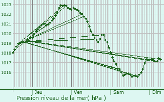 Graphe de la pression atmosphrique prvue pour Saint-Fiacre