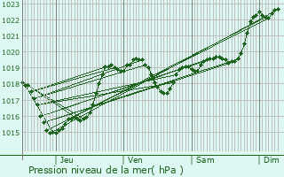 Graphe de la pression atmosphrique prvue pour Caupenne-d