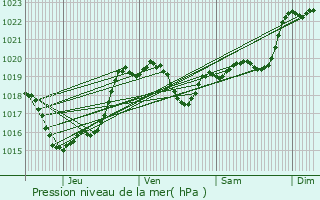 Graphe de la pression atmosphrique prvue pour Galiax