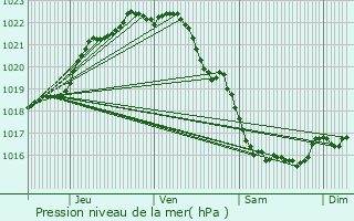 Graphe de la pression atmosphrique prvue pour Plurien