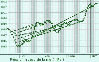 Graphe de la pression atmosphrique prvue pour Lanne-Soubiran