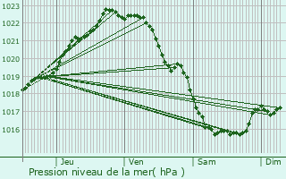 Graphe de la pression atmosphrique prvue pour Plguien