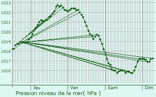 Graphe de la pression atmosphrique prvue pour Yvias