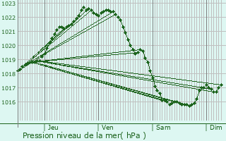 Graphe de la pression atmosphrique prvue pour Saint-Quay-Portrieux