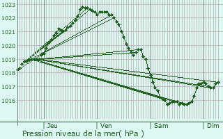 Graphe de la pression atmosphrique prvue pour Tressignaux