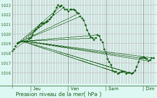 Graphe de la pression atmosphrique prvue pour Louargat