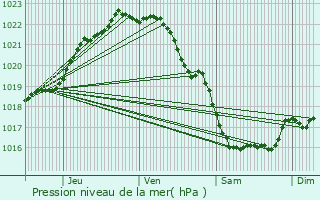 Graphe de la pression atmosphrique prvue pour Pleumeur-Gautier