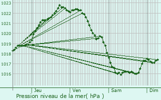 Graphe de la pression atmosphrique prvue pour Trguier