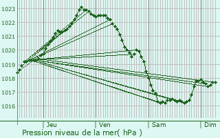 Graphe de la pression atmosphrique prvue pour Plourin-ls-Morlaix