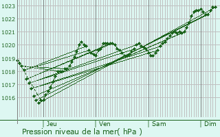 Graphe de la pression atmosphrique prvue pour Capbreton